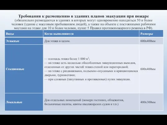 Требования к размещению в зданиях планов эвакуации при пожаре (обязательно размещаются