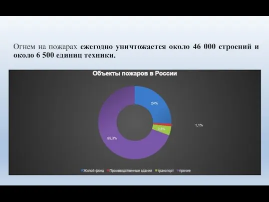 Огнем на пожарах ежегодно уничтожается около 46 000 строений и около