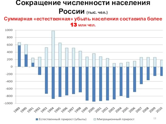 Сокращение численности населения России (тыс. чел.) Суммарная «естественная» убыль населения составила более 13 млн чел.