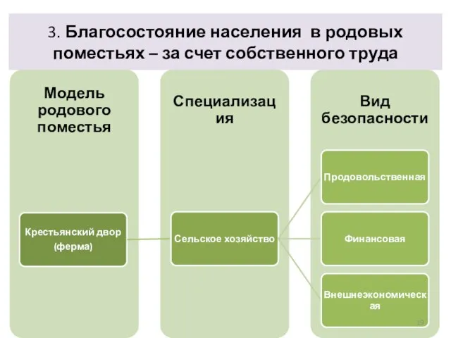 3. Благосостояние населения в родовых поместьях – за счет собственного труда