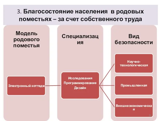 3. Благосостояние населения в родовых поместьях – за счет собственного труда