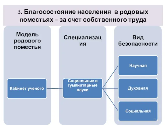 3. Благосостояние населения в родовых поместьях – за счет собственного труда