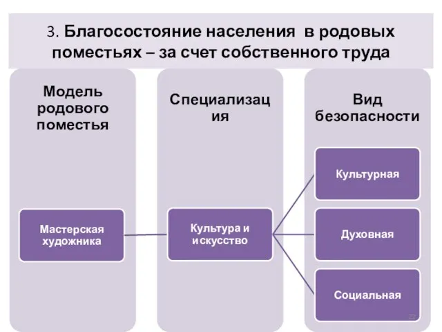 3. Благосостояние населения в родовых поместьях – за счет собственного труда