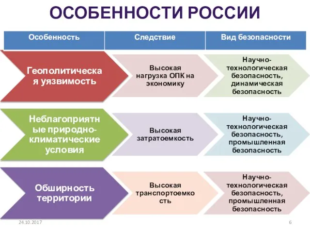 ОСОБЕННОСТИ РОССИИ 24.10.2017