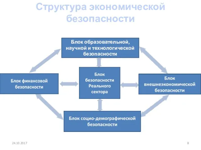 Структура экономической безопасности 24.10.2017 Блок образовательной, научной и технологической безопасности