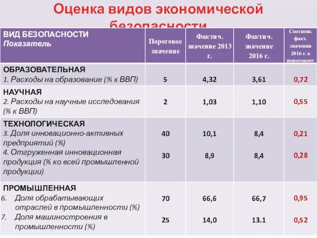 Оценка видов экономической безопасности 24.10.2017