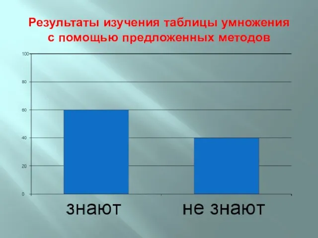 Результаты изучения таблицы умножения с помощью предложенных методов