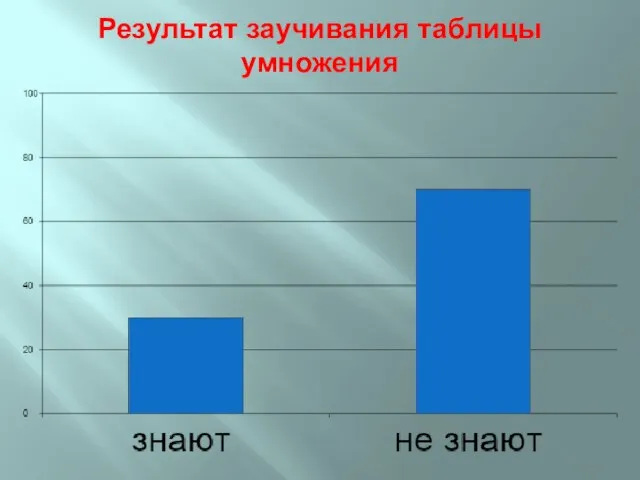 Результат заучивания таблицы умножения