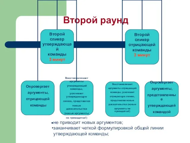 Второй раунд не приводит новых аргументов; заканчивает четкой формулировкой общей линии утверждающей команды;