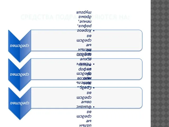 СРЕДСТВА ПОДРАЗДЕЛЯЮТСЯ НА: