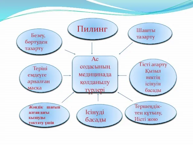 Ас содасының медицинада қолданылу түрлері Безеу, бөртуден тазарту Жәндік шағып алғандағы