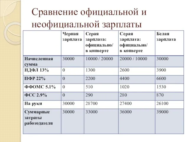 Сравнение официальной и неофициальной зарплаты