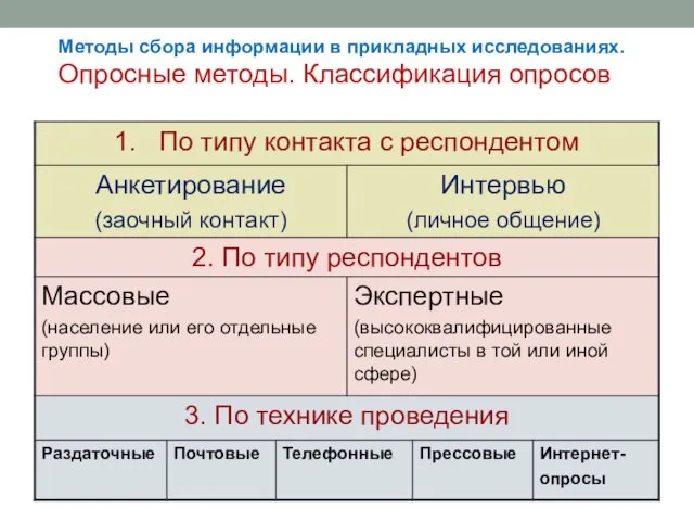 Методы сбора информации в прикладных исследованиях. Опросные методы. Классификация опросов