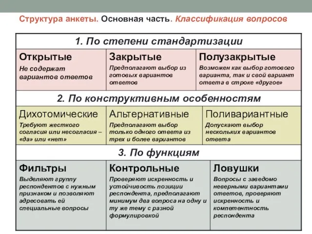 Структура анкеты. Основная часть. Классификация вопросов