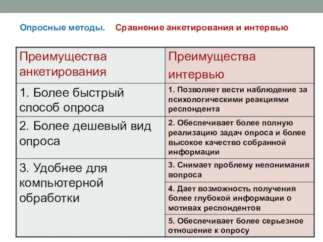 Опросные методы. Сравнение анкетирования и интервью