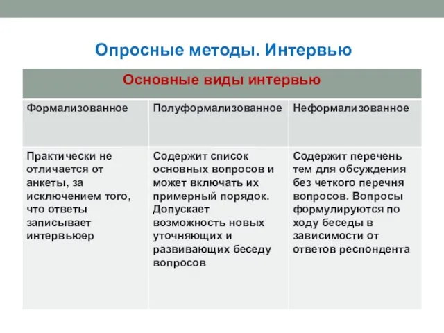 Опросные методы. Интервью