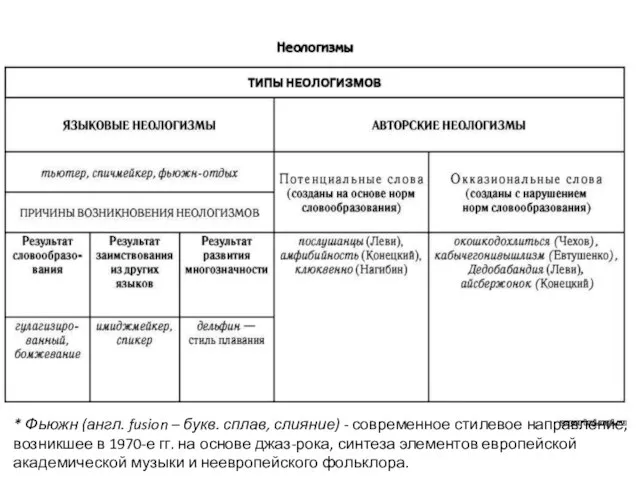 * Фьюжн (англ. fusion – букв. сплав, слияние) - современное стилевое