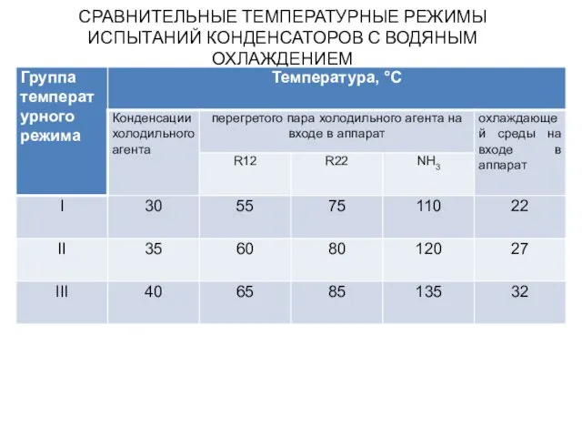 СРАВНИТЕЛЬНЫЕ ТЕМПЕРАТУРНЫЕ РЕЖИМЫ ИСПЫТАНИЙ КОНДЕНСАТОРОВ С ВОДЯНЫМ ОХЛАЖДЕНИЕМ