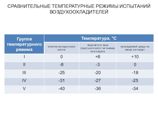 СРАВНИТЕЛЬНЫЕ ТЕМПЕРАТУРНЫЕ РЕЖИМЫ ИСПЫТАНИЙ ВОЗДУХООХЛАДИТЕЛЕЙ