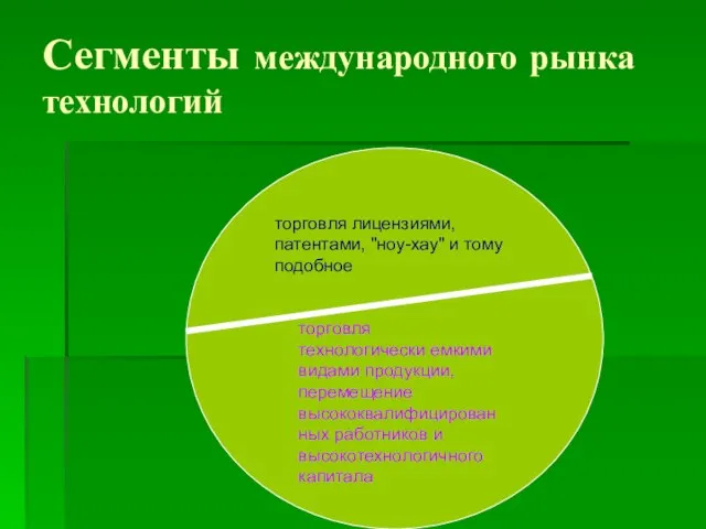 Сегменты международного рынка технологий торговля лицензиями, патентами, "ноу-хау" и тому подобное