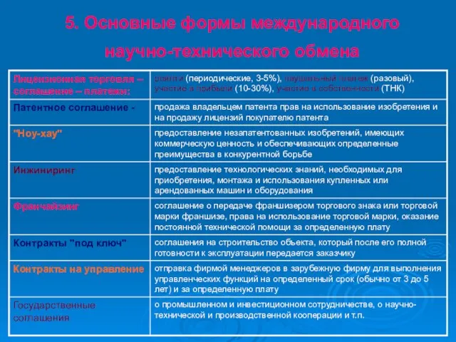 5. Основные формы международного научно-технического обмена