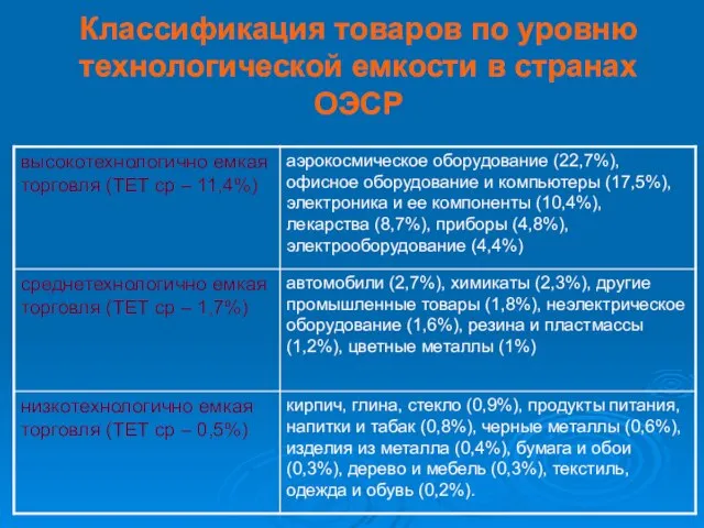 Классификация товаров по уровню технологической емкости в странах ОЭСР