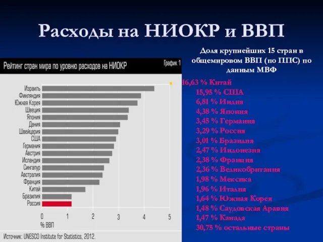 Расходы на НИОКР и ВВП 16,63 % Китай 15,95 % США