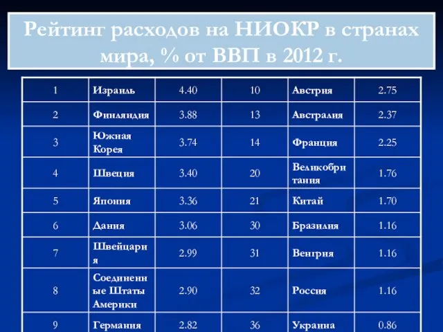 Рейтинг расходов на НИОКР в странах мира, % от ВВП в 2012 г.