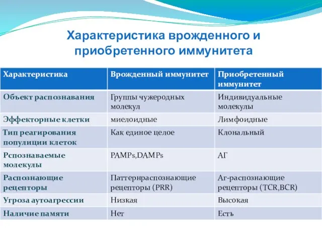 Характеристика врожденного и приобретенного иммунитета