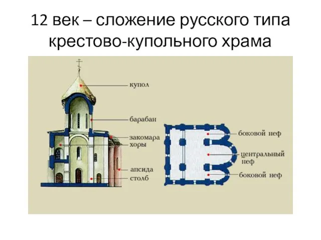 12 век – сложение русского типа крестово-купольного храма