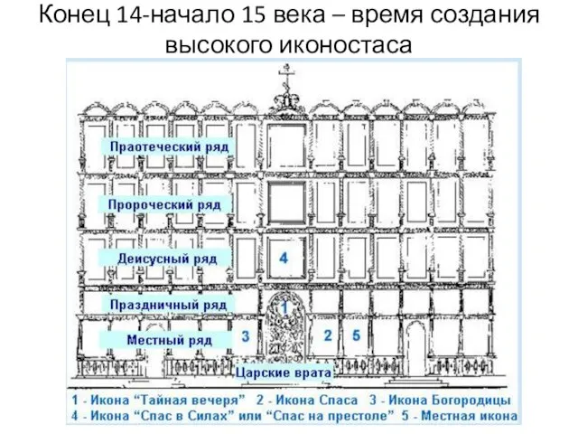 Конец 14-начало 15 века – время создания высокого иконостаса