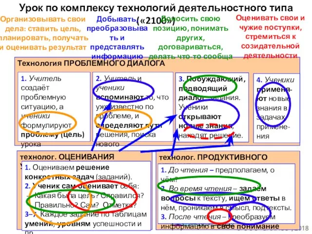 Технология ПРОБЛЕМНОГО ДИАЛОГА 1. Учитель создаёт проблемную ситуацию, а ученики формулируют