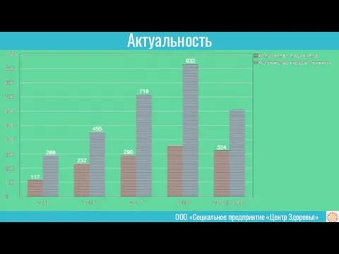 Актуальность ООО «Социальное предприятие «Центр Здоровья»