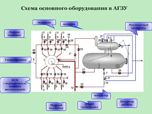 Схема основного оборудования в АГЗУ Сборный коллектор Линнии задвижек ПСМ (