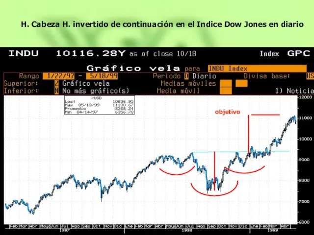 objetivo H. Cabeza H. invertido de continuación en el Indice Dow Jones en diario