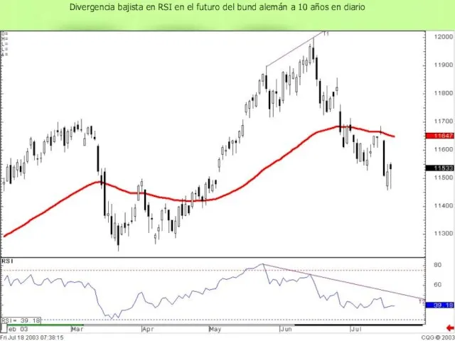 Divergencia bajista en RSI en el futuro del bund alemán a 10 años en diario