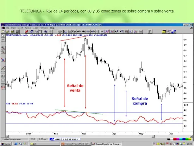 Señal de venta Señal de compra TELEFONICA - RSI de 14