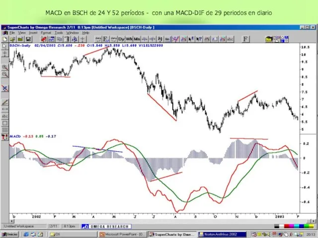 MACD en BSCH de 24 Y 52 períodos - con una