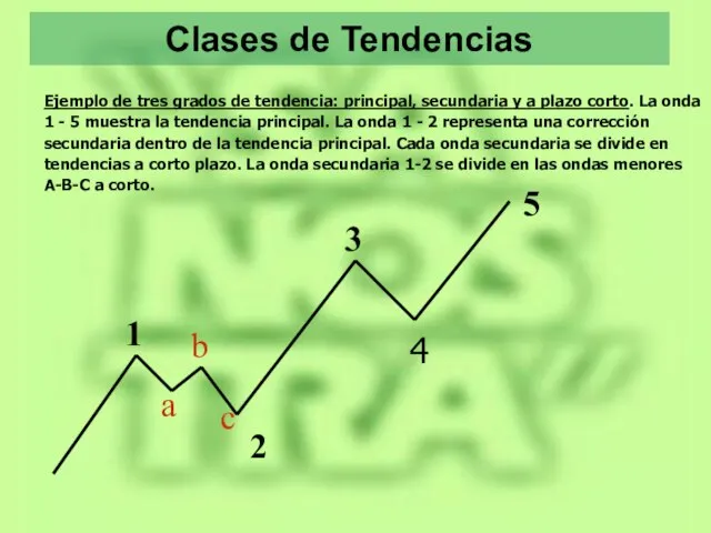 Clases de Tendencias Ejemplo de tres grados de tendencia: principal, secundaria