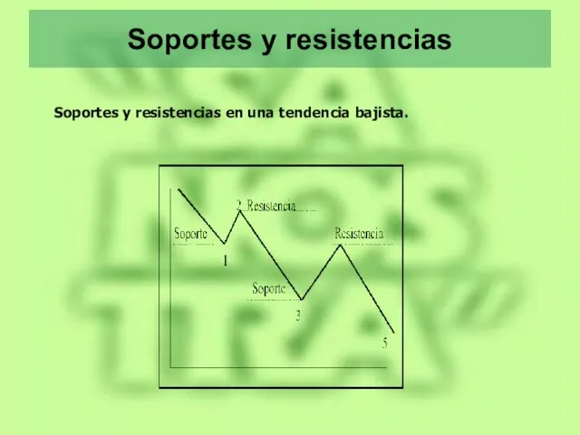 Soportes y resistencias Soportes y resistencias en una tendencia bajista.