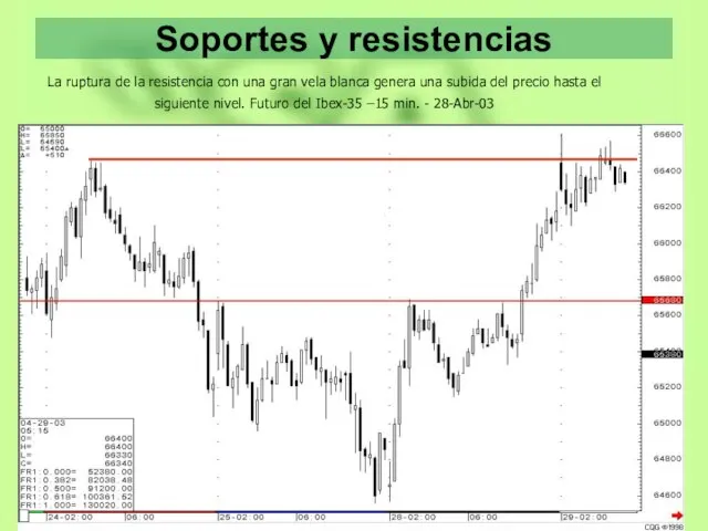 Soportes y resistencias La ruptura de la resistencia con una gran