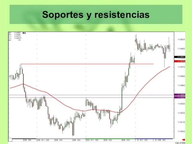 Soportes y resistencias