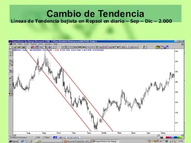 Cambio de Tendencia Líneas de Tendencia bajista en Repsol en diario