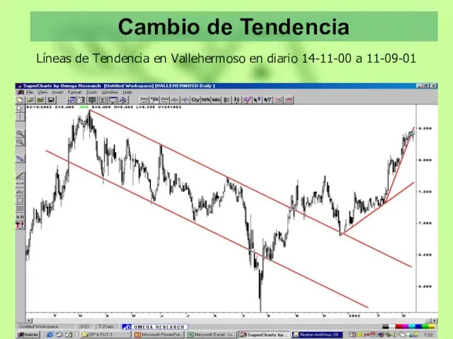 Cambio de Tendencia Líneas de Tendencia en Vallehermoso en diario 14-11-00 a 11-09-01