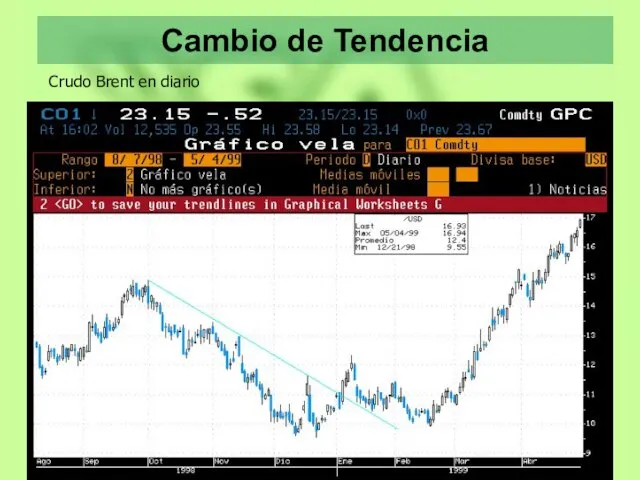 Cambio de Tendencia Crudo Brent en diario