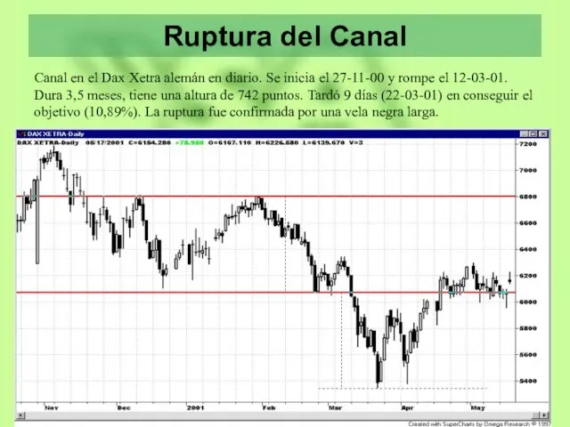 Ruptura del Canal Canal en el Dax Xetra alemán en diario.