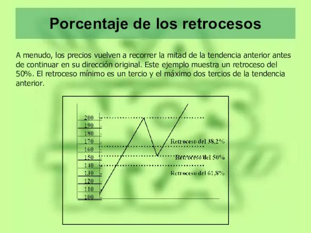 Porcentaje de los retrocesos A menudo, los precios vuelven a recorrer