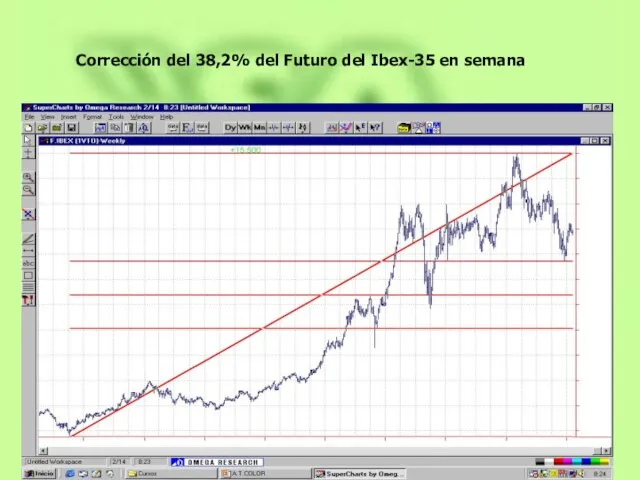 Corrección del 38,2% del Futuro del Ibex-35 en semana