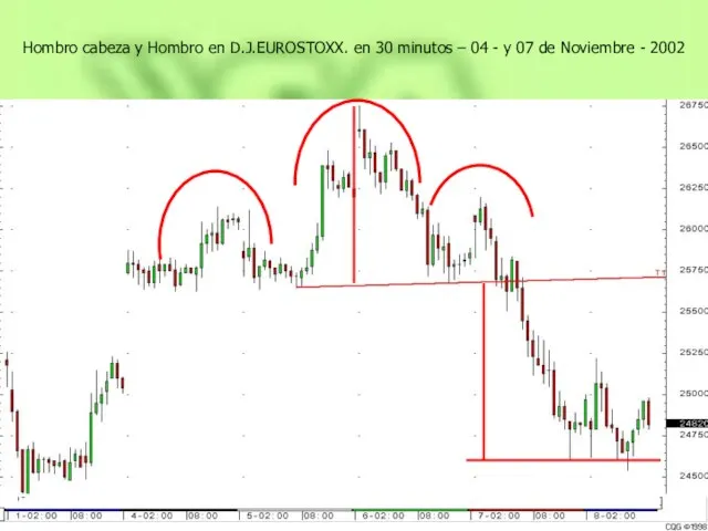 Hombro cabeza y Hombro en D.J.EUROSTOXX. en 30 minutos – 04