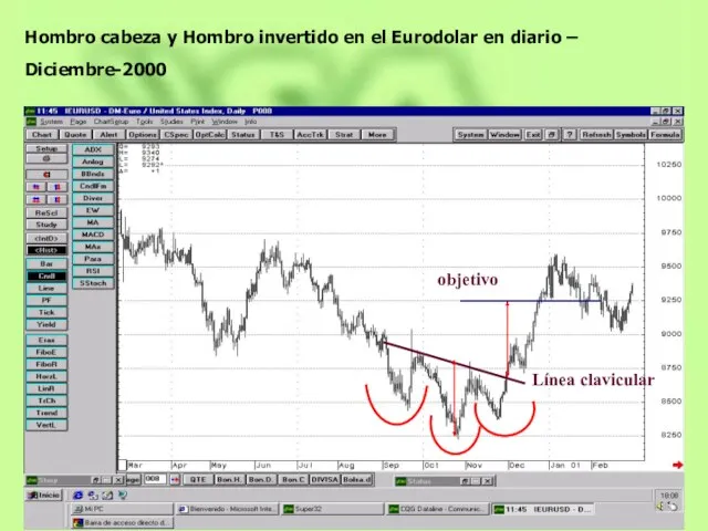 objetivo Línea clavicular Hombro cabeza y Hombro invertido en el Eurodolar en diario – Diciembre-2000